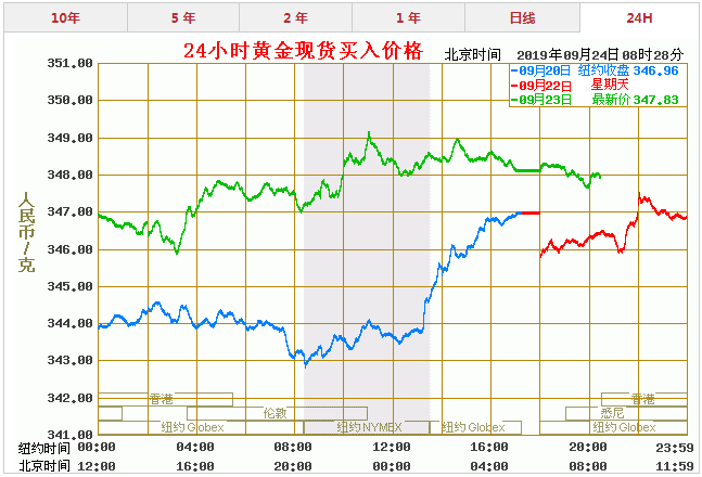 今日黄金价格走势行情中心今日黄金价格走势如何-第2张图片-翡翠网