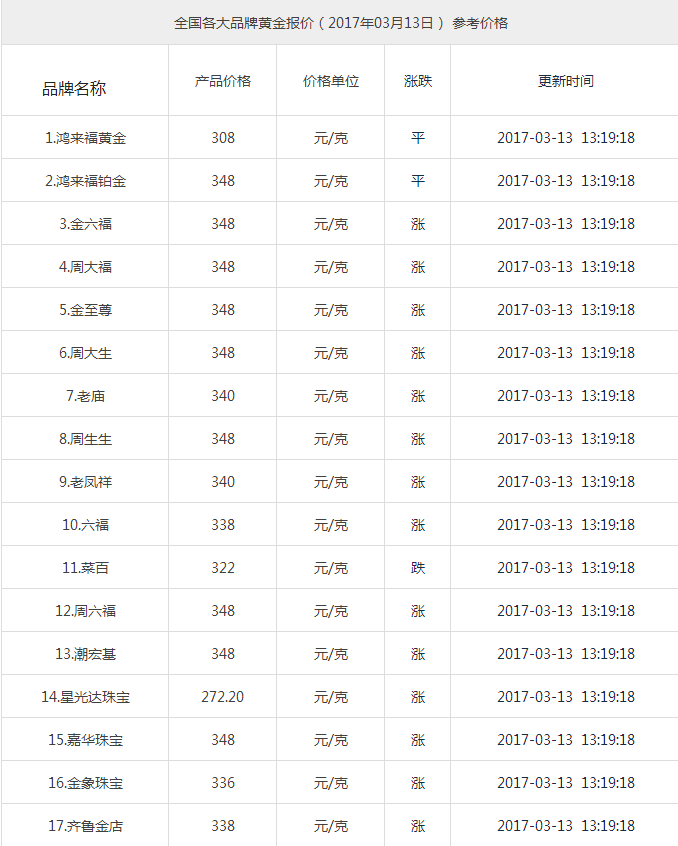 目前黄金首饰价格会下跌吗,目前黄金首饰价格-第1张图片-翡翠网