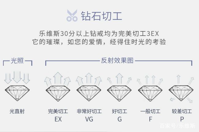 钻戒级别等级钻戒级别等级区分-第1张图片-翡翠网