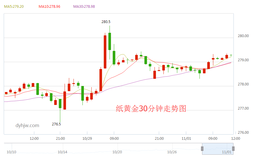 纸黄金价格走势,纸黄金价格走势图-第1张图片-翡翠网