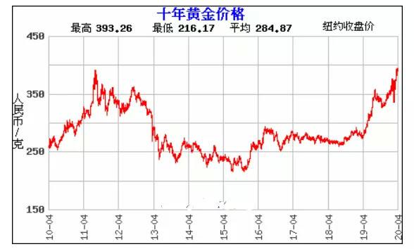 黄金价格连续下跌,黄金价格连续下跌的原因-第1张图片-翡翠网