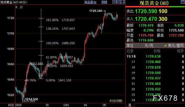 当前黄金价格走势图,当前黄金价格-第1张图片-翡翠网