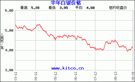 白银td价格 每克多少钱白银td价格-第1张图片-翡翠网