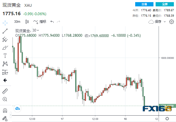 黄金跌至逾两年来最低多少一克,黄金跌至逾两年来最低-第2张图片-翡翠网