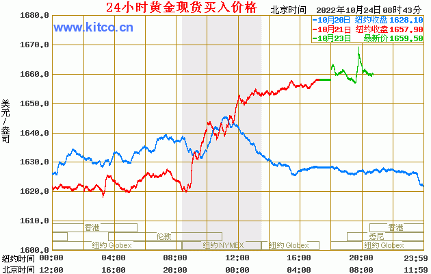 今日黄金价格走势图分析今日黄金价格走势行情分析-第2张图片-翡翠网