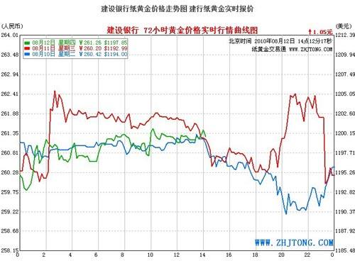 纸黄金走势图建行,建行纸黄金价格走势图 建行纸黄金-第2张图片-翡翠网