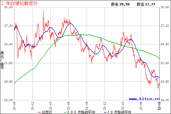 今日现货白银价格走势图查询,白银现货今日行情-第2张图片-翡翠网