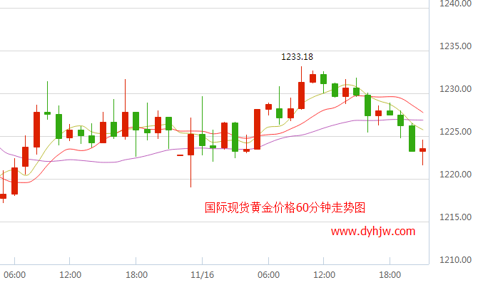 黄金价格走势分析最新预测415黄金价格走势分析最新预测-第1张图片-翡翠网