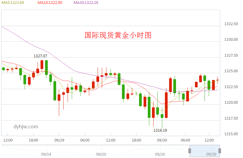 国际黄金价格行情走势图表,国际黄金价格行情走势图-第2张图片-翡翠网