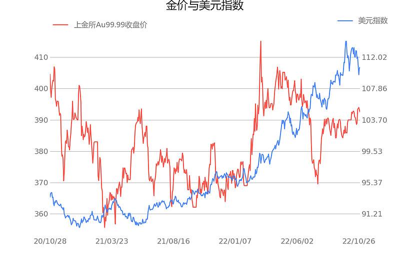 黄金价格走势图1年,近1年黄金价格走势图-第1张图片-翡翠网