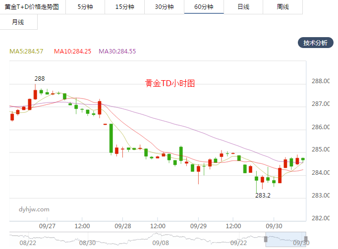 黄金价格走势今日大盘图片黄金价格走势今日大盘图-第2张图片-翡翠网