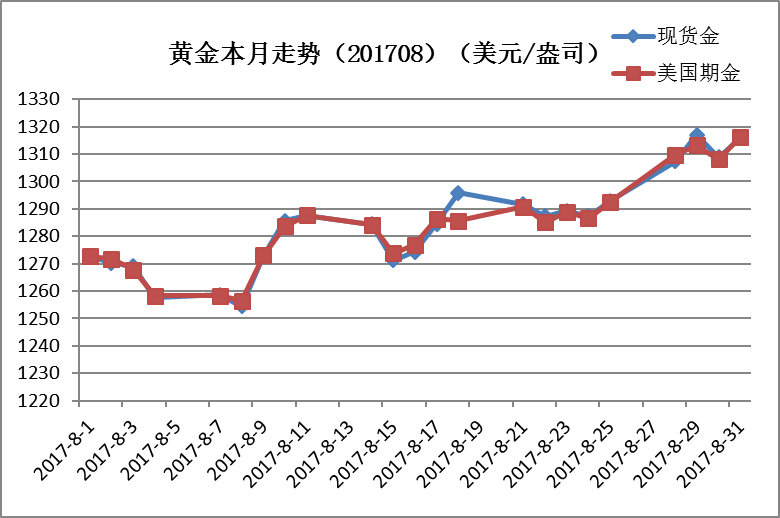 黄金期货交易价格最新走势黄金期货价格走势行情-第1张图片-翡翠网