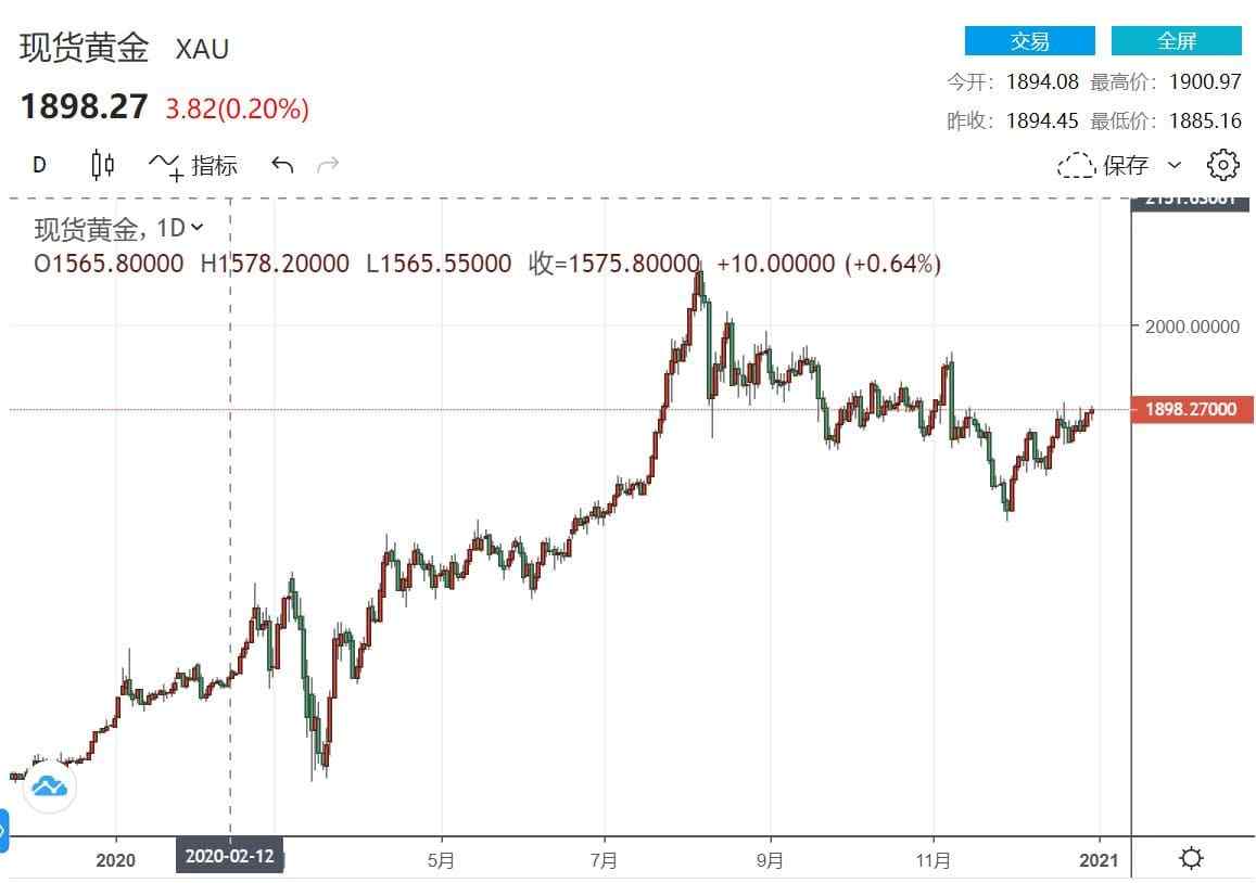 黄金2021走势今日最新消息,黄金2021走势今日最新消息价格-第2张图片-翡翠网