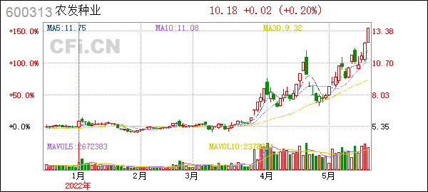 600313农发种业,600313农发种业东方财富-第1张图片-翡翠网