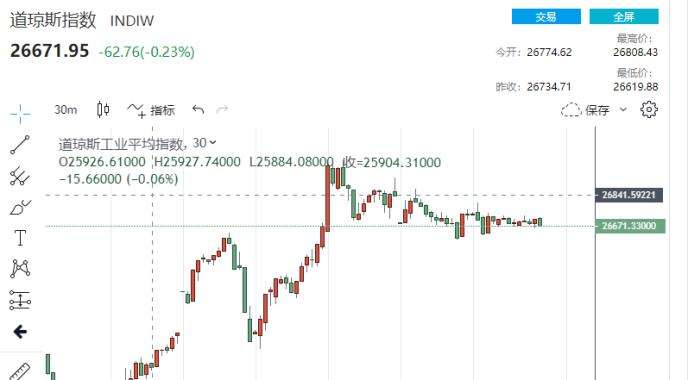 美股行情道琼斯指数走势图美股行情道琼斯实时指数-第2张图片-翡翠网