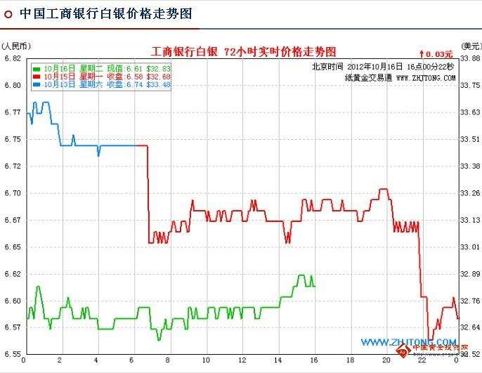 纸白银实时行情走势图绿色线柱表示啥,纸白银实时行情走势图-第1张图片-翡翠网