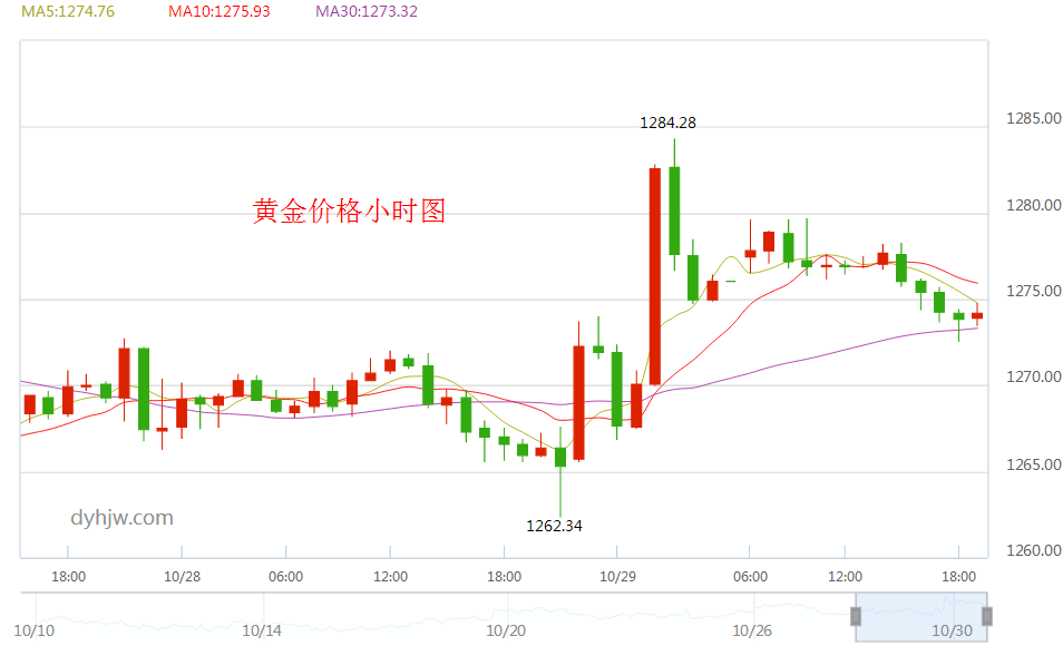 今日纸黄金价格走势今日纸黄金价格走势图查询-第1张图片-翡翠网