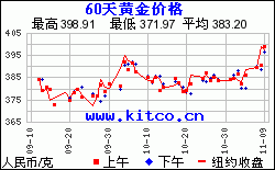 纸黄金价格查询,黄金价格纸黄金网-第2张图片-翡翠网