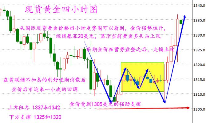 黄金行情分析走势黄金走势预测及分析-第2张图片-翡翠网