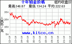 十年纸黄金价格走势图,近两年纸黄金价格走势图-第2张图片-翡翠网