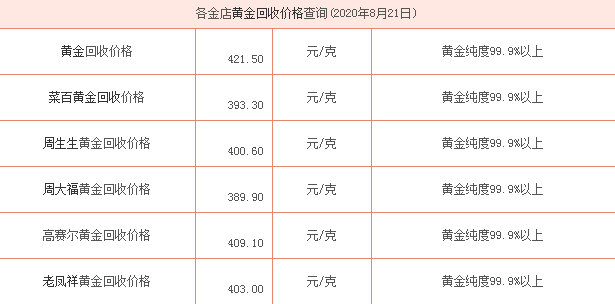 黄金回收多少钱一克现在今天的的简单介绍-第1张图片-翡翠网