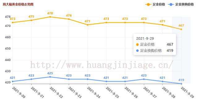 黄金价格今天多少一克2021,黄金价格今天多少一克2021老凤祥-第2张图片-翡翠网