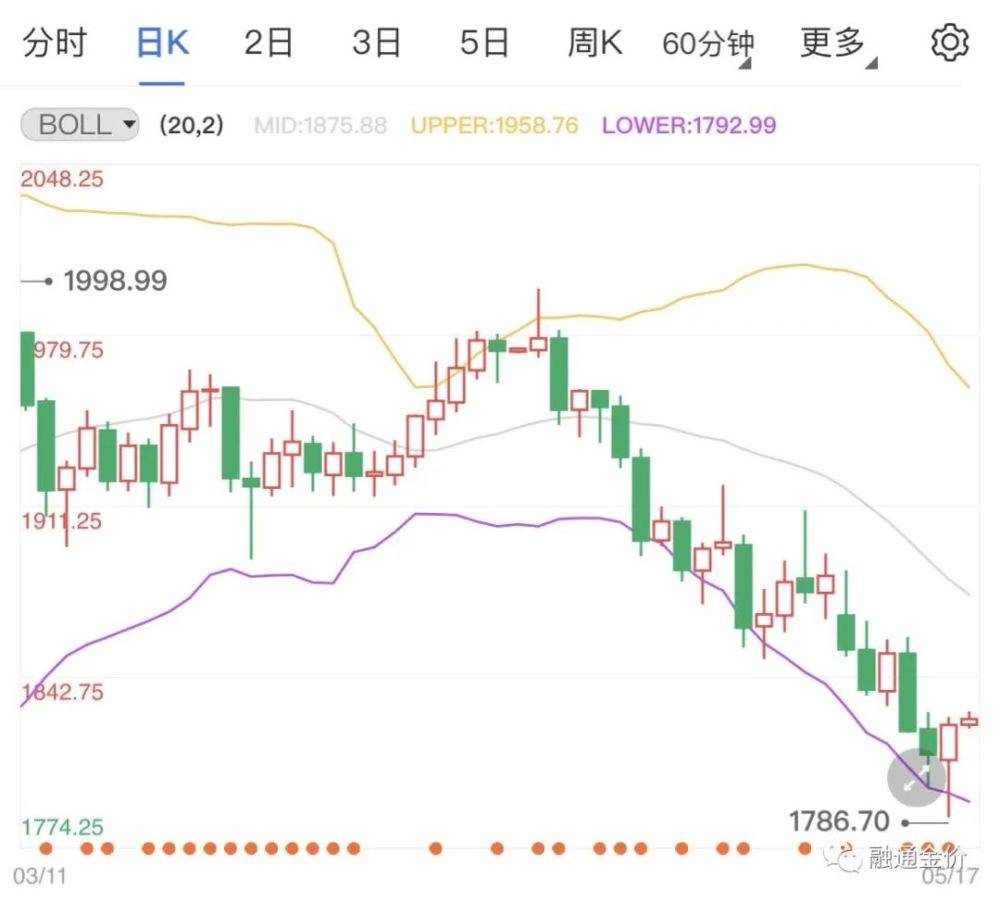 2022年黄金价格走势图,2022黄金价格走势图-第2张图片-翡翠网