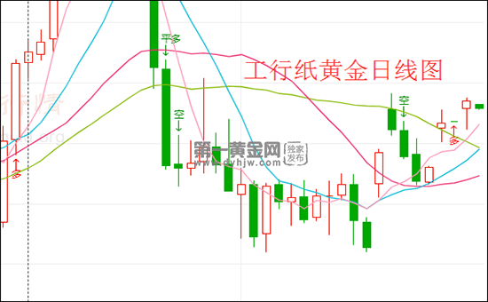 纸黄金走势图最新行情  资讯,纸黄金走势今日最新消息-第2张图片-翡翠网