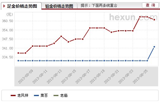 黄金价格今日回收价,黄金价格今日回收价2022312-第1张图片-翡翠网