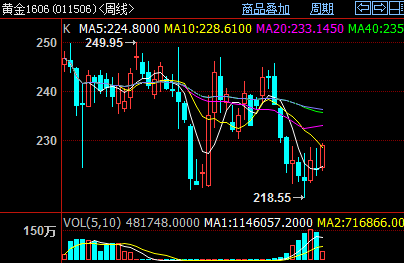 期货今日行情黄金走势分析期货黄金今情走势-第2张图片-翡翠网