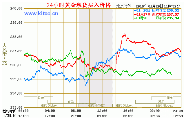 中国黄金价格走势图黄金价钱走势图-第2张图片-翡翠网