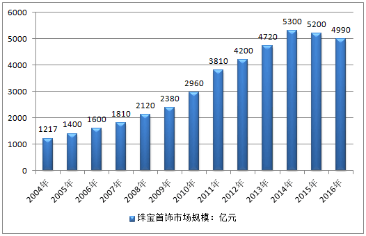 中国珠宝首饰行业,中国珠宝首饰行业现状及发展趋势分析报告-第1张图片-翡翠网