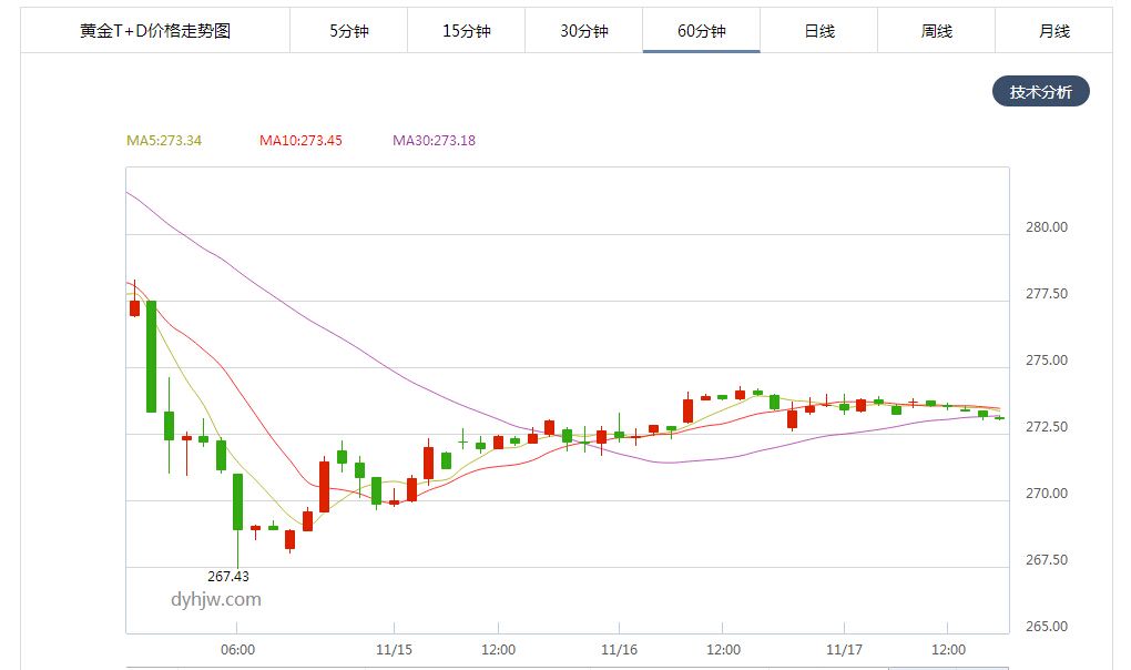 黄金价格最近走势,黄金价格最近走势是涨还是跌-第1张图片-翡翠网