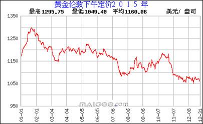 今日黄金价格查询表走势图,今日黄金价格查询表走势图实时-第2张图片-翡翠网