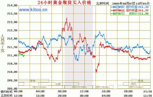 最近一个月黄金价格走势黄金价格走势图一个月-第1张图片-翡翠网