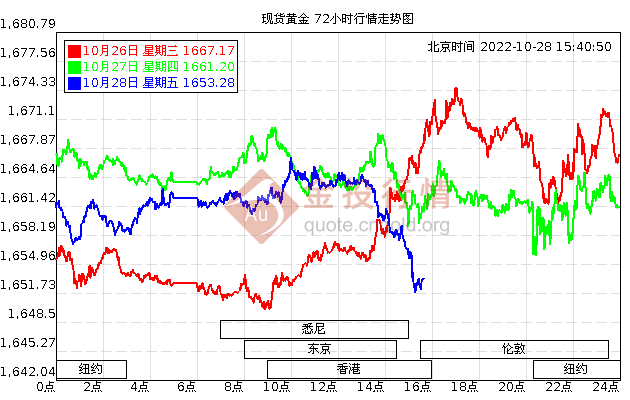 最近一个月黄金价格走势黄金价格走势图一个月-第2张图片-翡翠网
