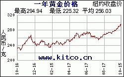 黄金价格走势图5年的简单介绍-第2张图片-翡翠网