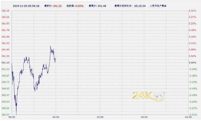 工行今日纸黄金价格走势图,现在工行纸黄金价格走势图把信息-第2张图片-翡翠网