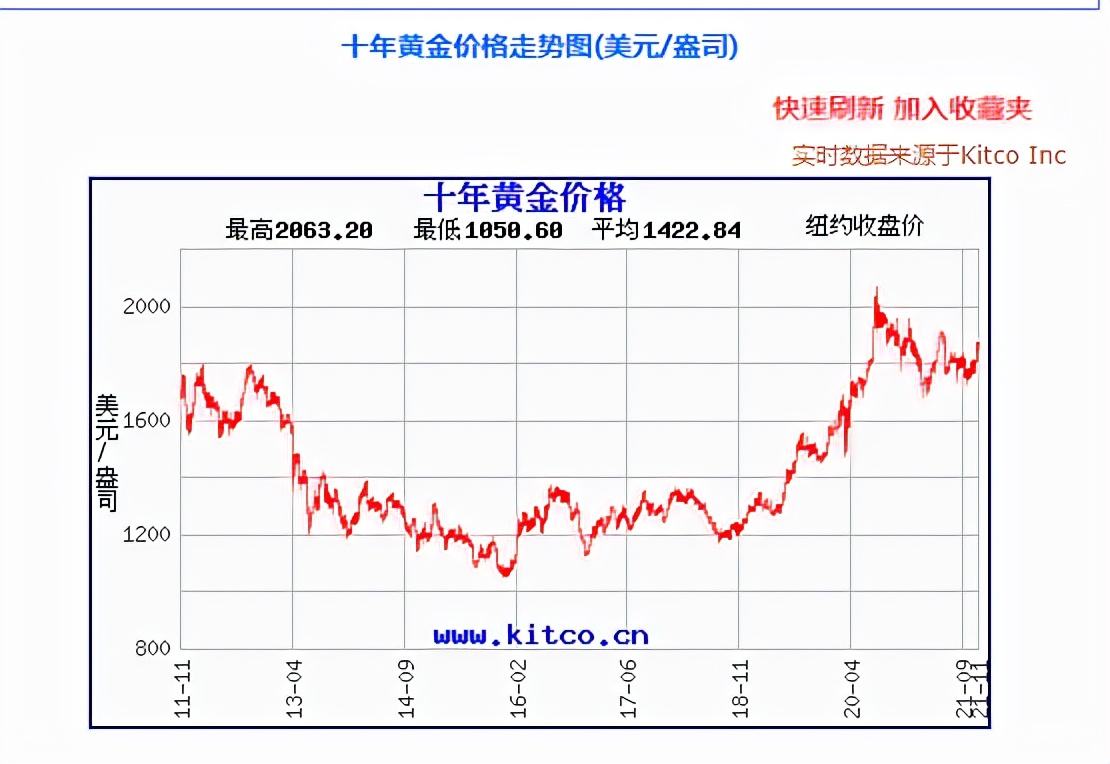 中国黄金价格走势图 黄金网,中国黄金价格走势图-第1张图片-翡翠网