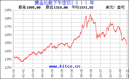 中国黄金价格走势图 黄金网,中国黄金价格走势图-第2张图片-翡翠网