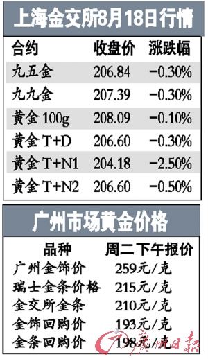 金条价格比实时金价高,金条价格比实时金价高吗-第1张图片-翡翠网