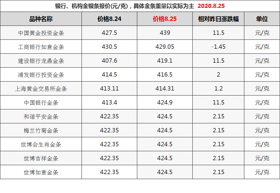 金条价格比实时金价高,金条价格比实时金价高吗-第2张图片-翡翠网