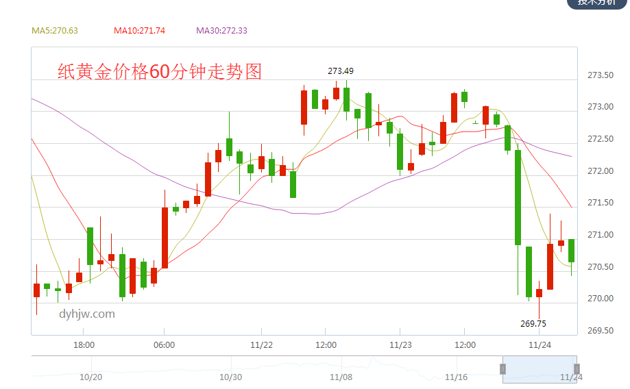 纸黄金走势图最新行情聃,纸黄金走势图最新行情-第1张图片-翡翠网