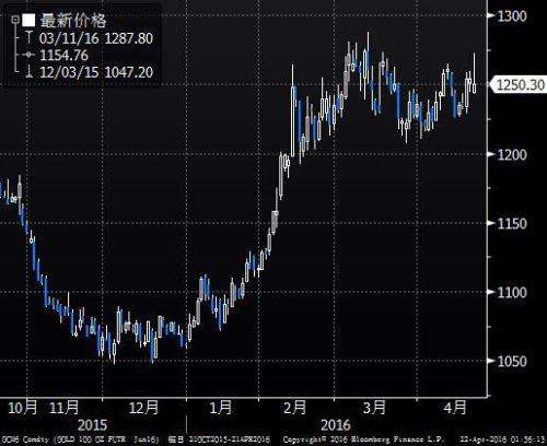 黄金期货实时行情价格黄金期货实时行情价格走势-第2张图片-翡翠网