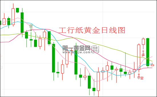 农业银行纸黄金价格走势图,中国农业银行黄金价格走势图-第1张图片-翡翠网