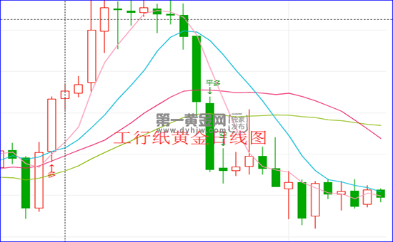 今日工行纸黄金价格,工行纸黄金价格-第1张图片-翡翠网