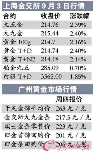 金条价格涨了多少,金条价格为什么比较高-第2张图片-翡翠网