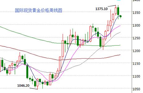 黄金价格今日走势图,黄金价格今日价格走势图-第1张图片-翡翠网