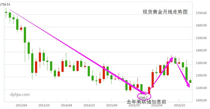 黄金走势图实时行情分析黄金走势图实时行情-第1张图片-翡翠网