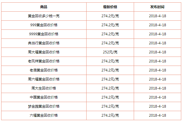 今天的黄金回收价是多少钱一克黄金回收今天什么价格一克-第2张图片-翡翠网